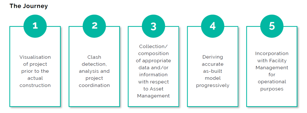 The Benefits of BIM Software in the Architecture and Construction ...