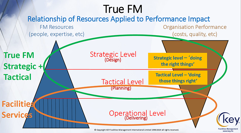 The Future of Facilities Management: Navigating Risks, Driving Value, and Achieving Standards Excellence