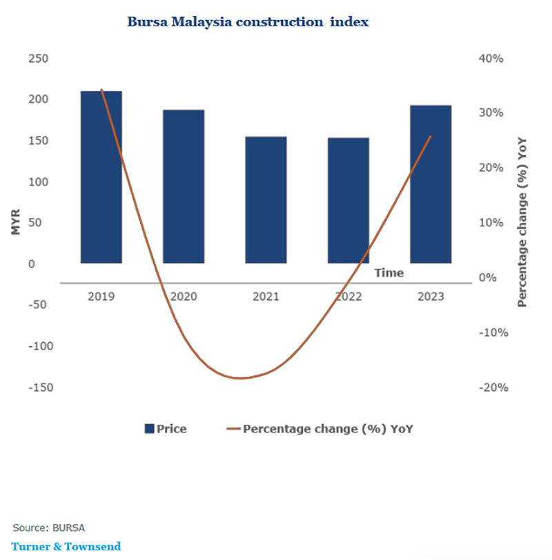 Part 1: Malaysia's Construction Industry Roars Back to Life: A Boom Fueled by Investment and Infrastructure