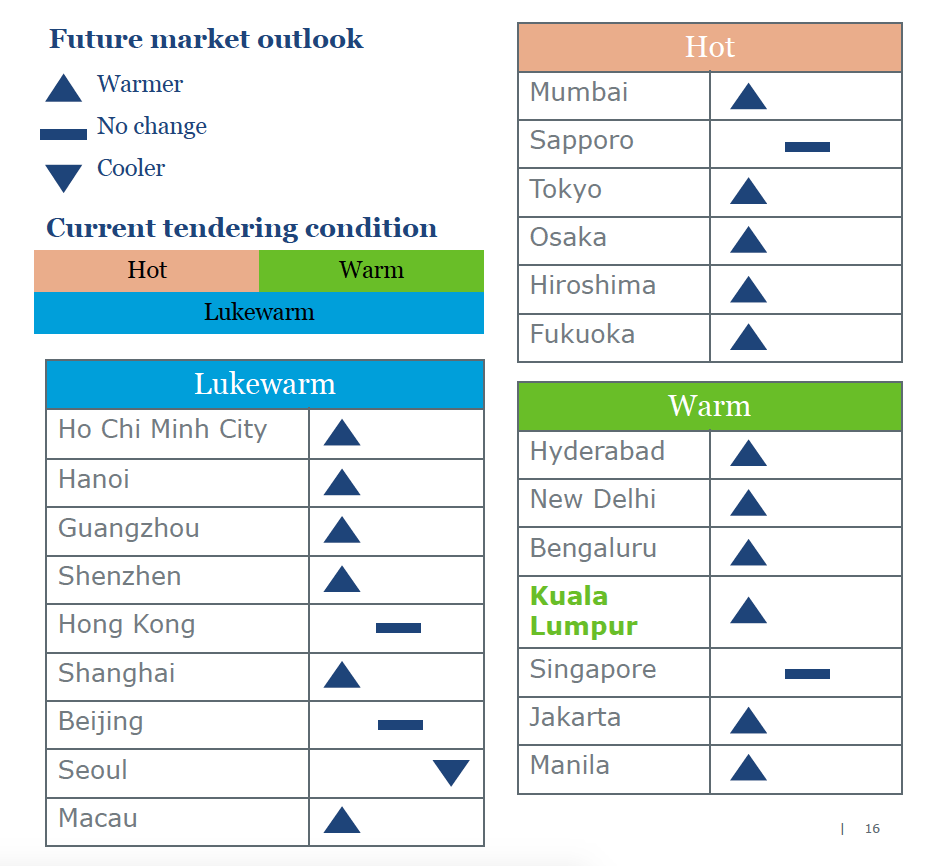 Emerging markets like Malaysia, Indonesia and India are experiencing high growth in manufacturing and data centres.