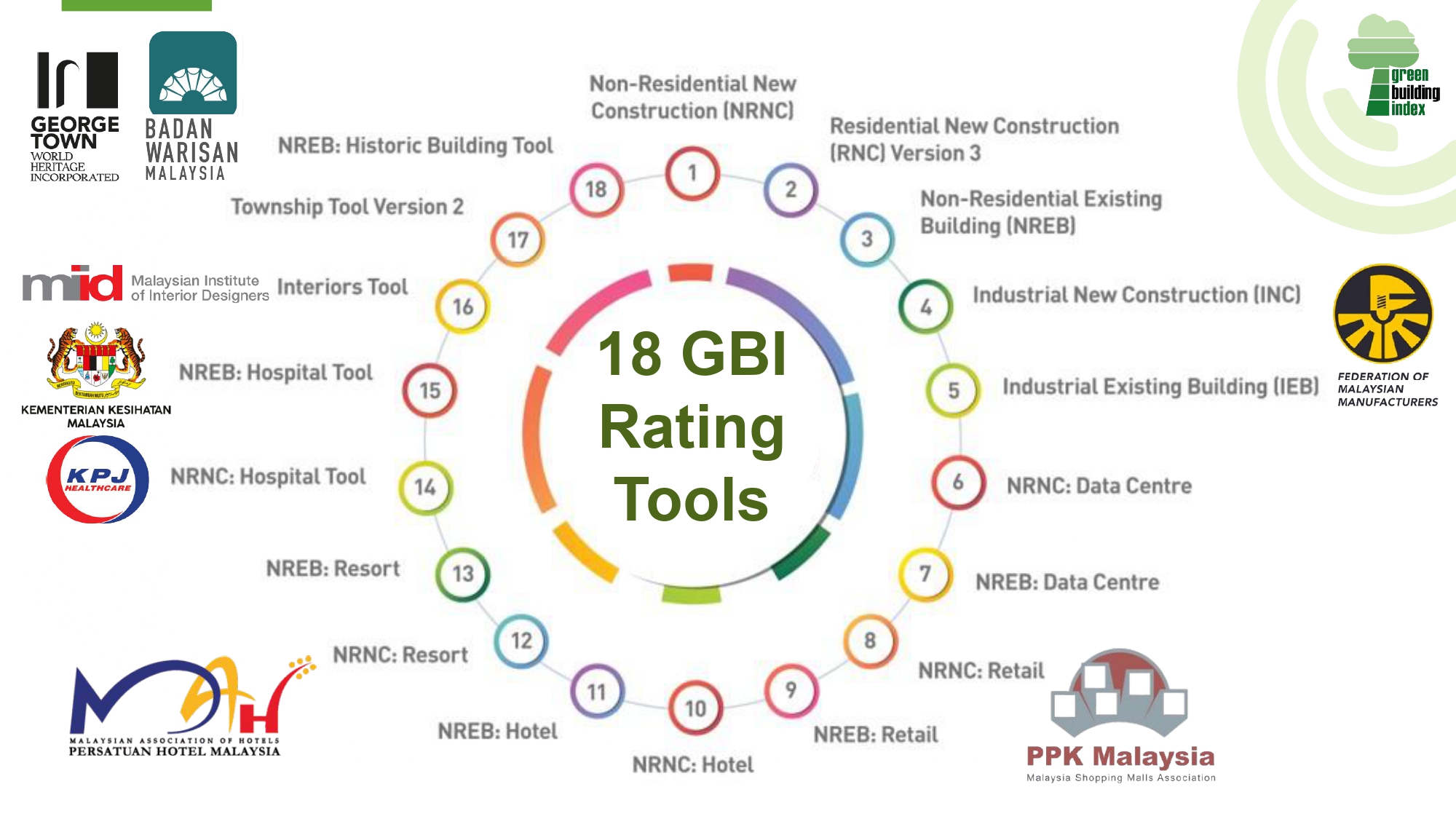 Harnessing GBI Rating Tools for Malaysia's Sustainable Construction Industry