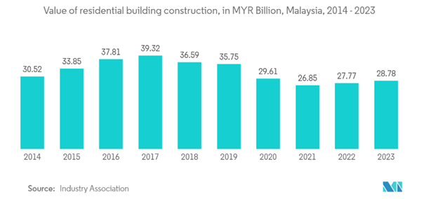 Residential Construction Driving the Market