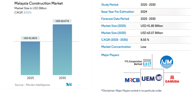 Malaysia Construction Market Analysis