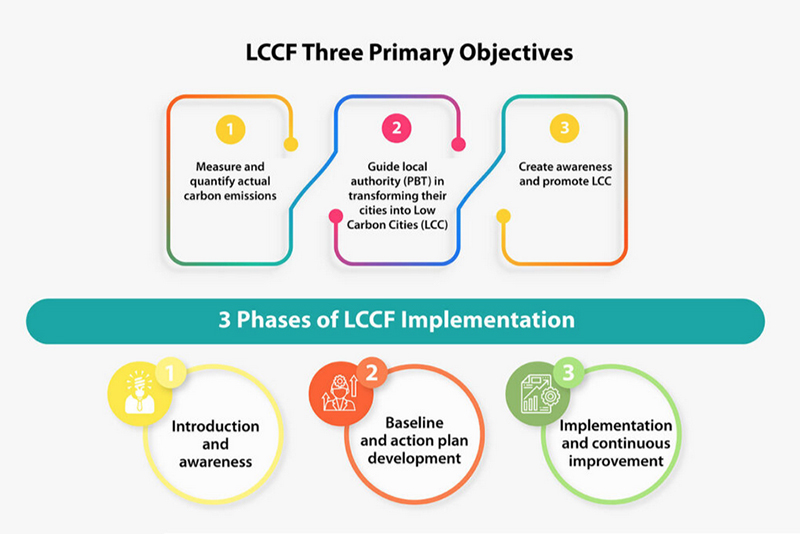 Malaysia’s Low Carbon City Framework (LCCF) Paves the Way for Sustainable Construction Development