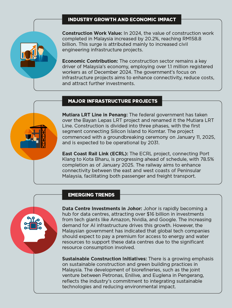 Malaysia’s Construction Industry in 2025: Growth, Major Projects, and Emerging Trends