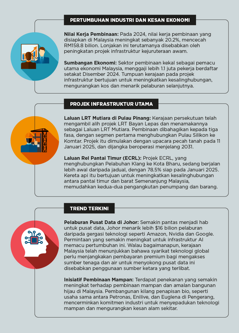 Malaysia’s Construction Industry in 2025: Growth, Major Projects, and Emerging Trends